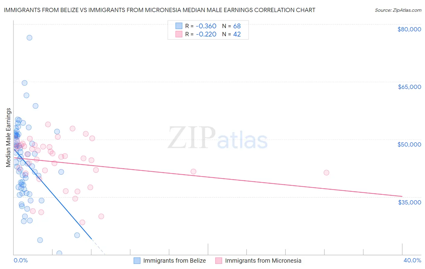 Immigrants from Belize vs Immigrants from Micronesia Median Male Earnings