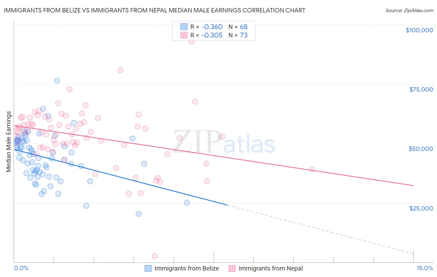 Immigrants from Belize vs Immigrants from Nepal Median Male Earnings