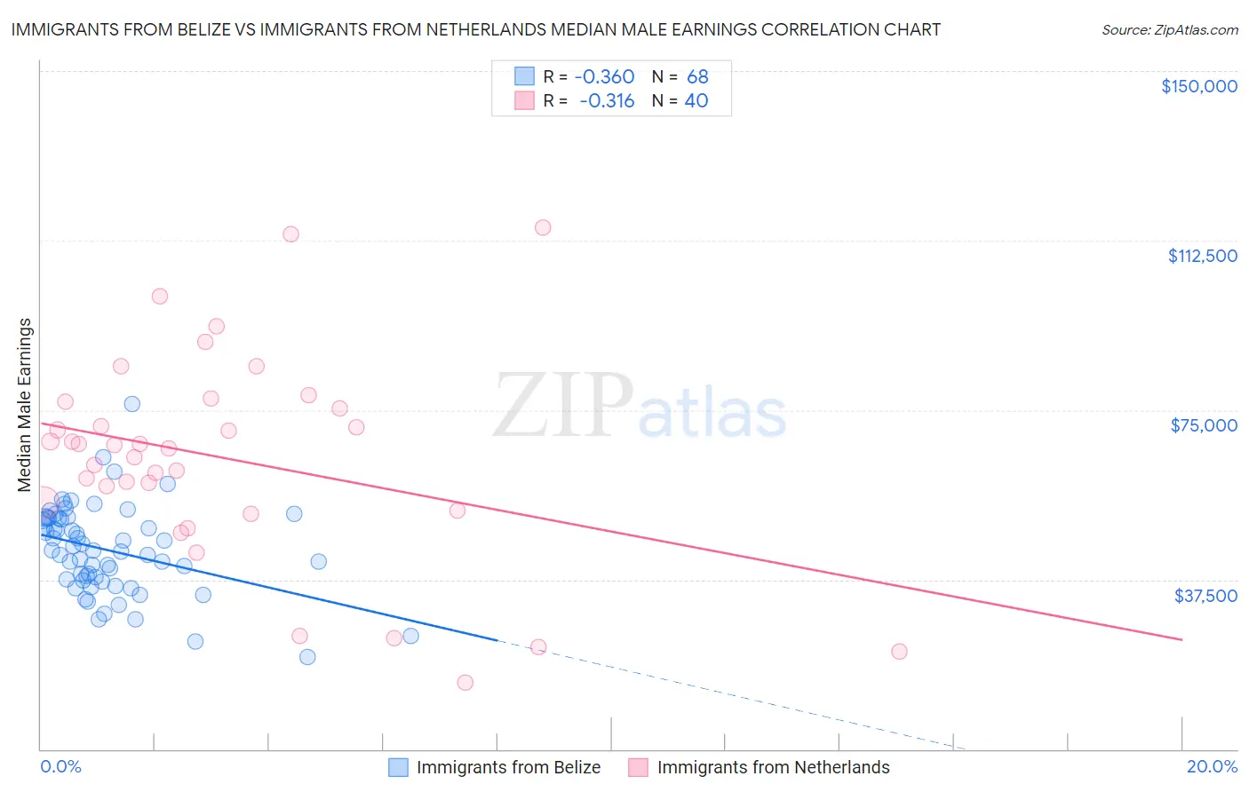 Immigrants from Belize vs Immigrants from Netherlands Median Male Earnings