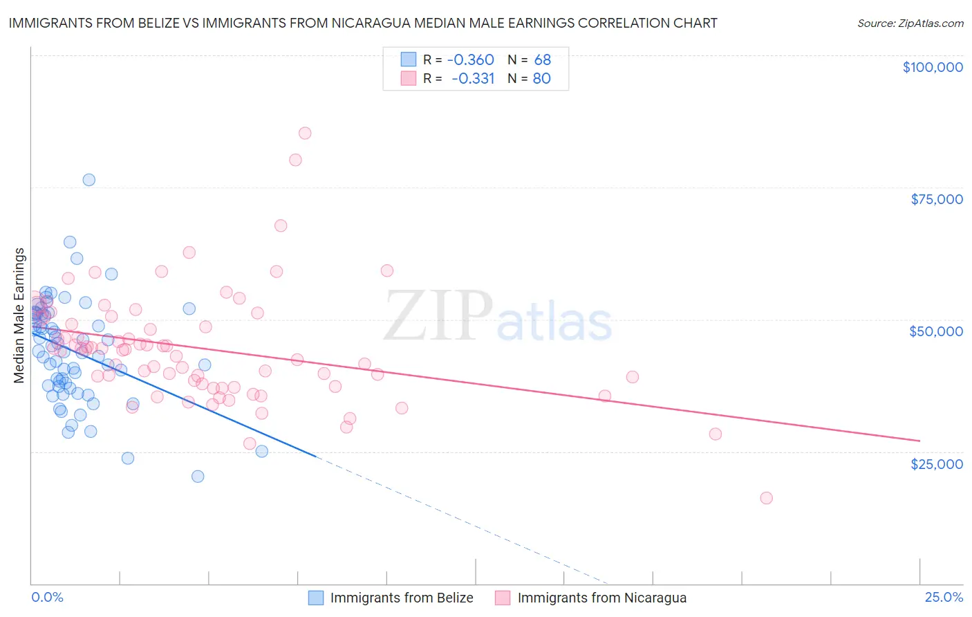 Immigrants from Belize vs Immigrants from Nicaragua Median Male Earnings