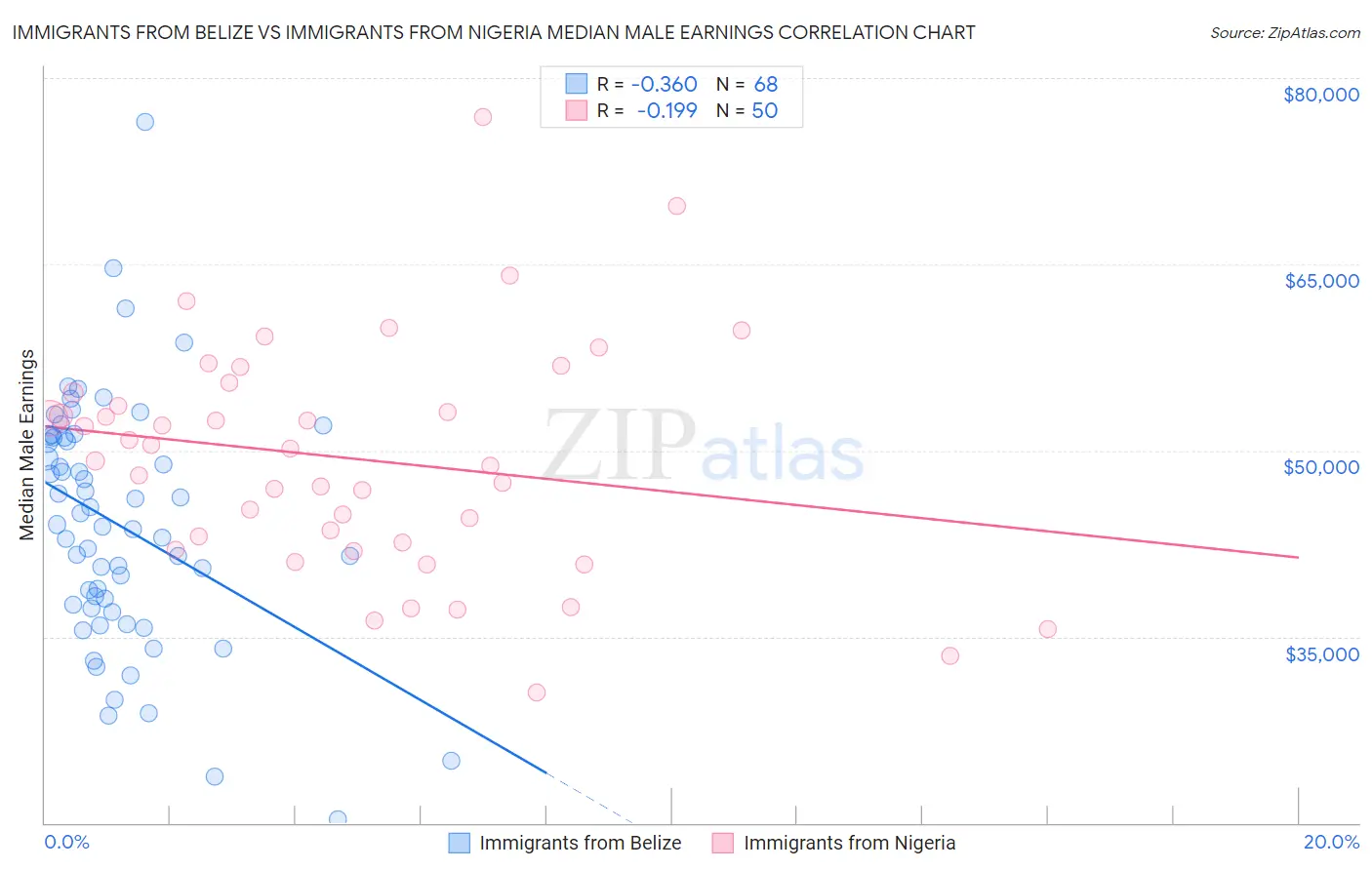 Immigrants from Belize vs Immigrants from Nigeria Median Male Earnings