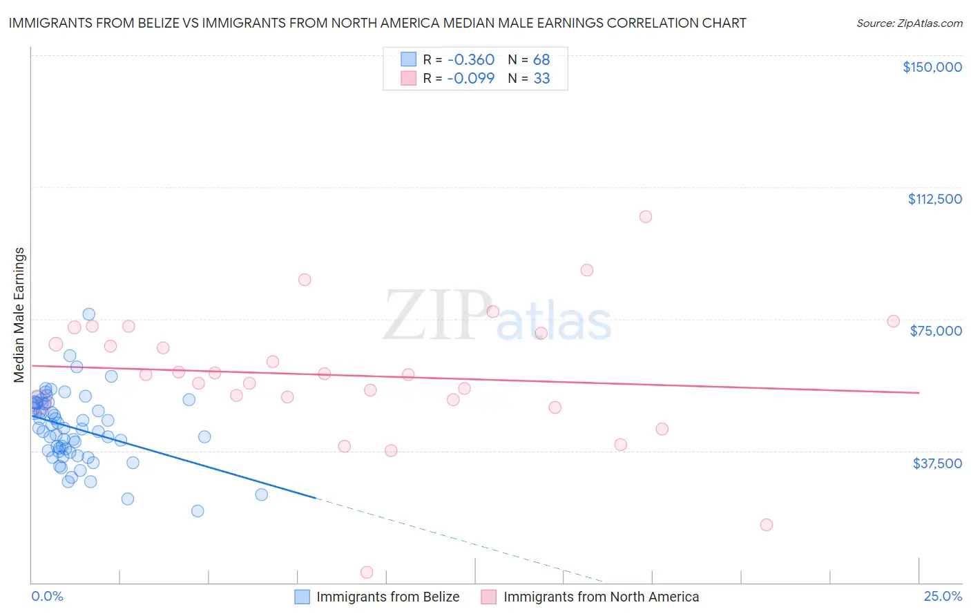 Immigrants from Belize vs Immigrants from North America Median Male Earnings