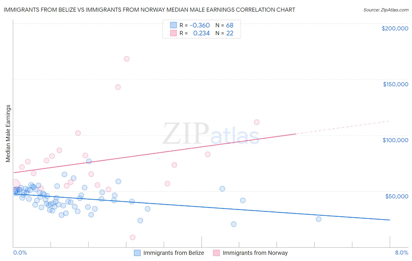 Immigrants from Belize vs Immigrants from Norway Median Male Earnings