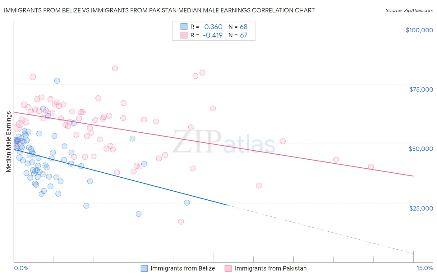 Immigrants from Belize vs Immigrants from Pakistan Median Male Earnings