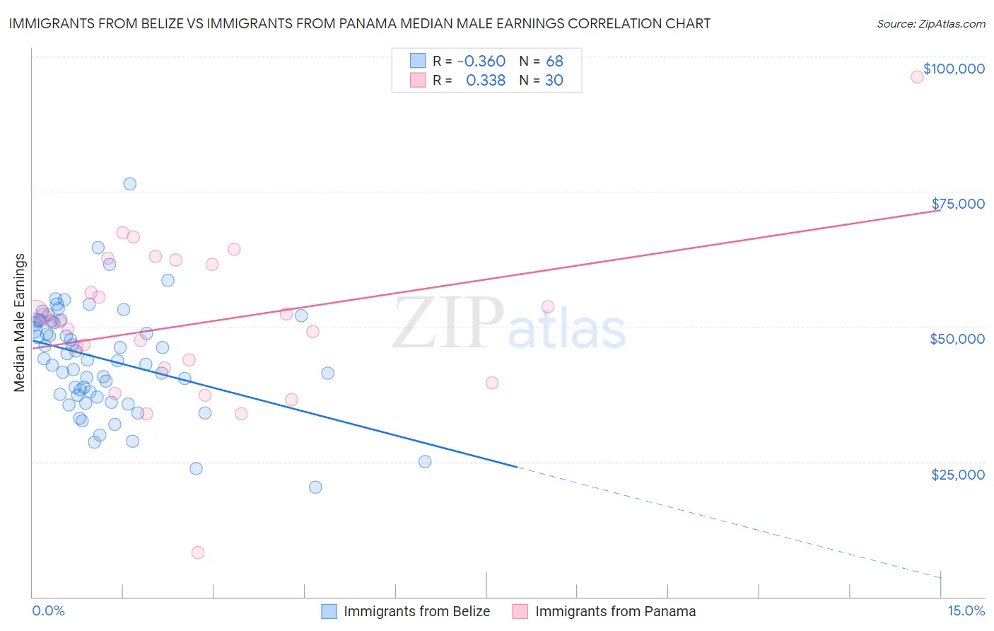 Immigrants from Belize vs Immigrants from Panama Median Male Earnings