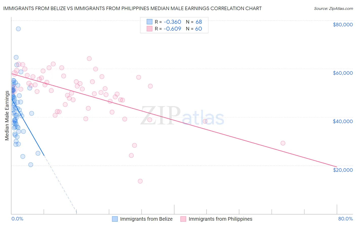 Immigrants from Belize vs Immigrants from Philippines Median Male Earnings