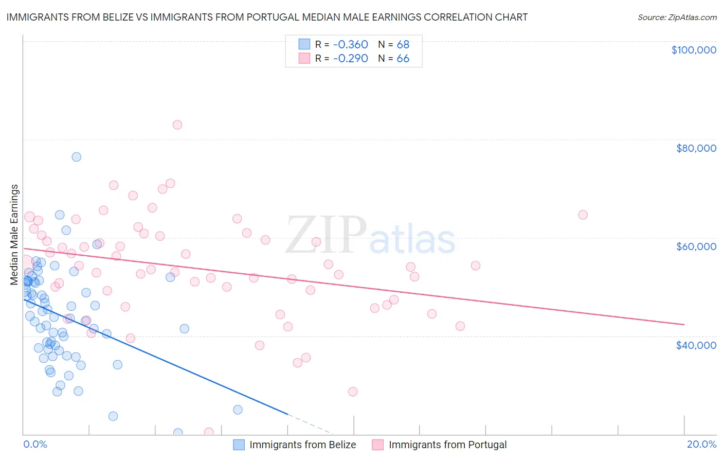Immigrants from Belize vs Immigrants from Portugal Median Male Earnings