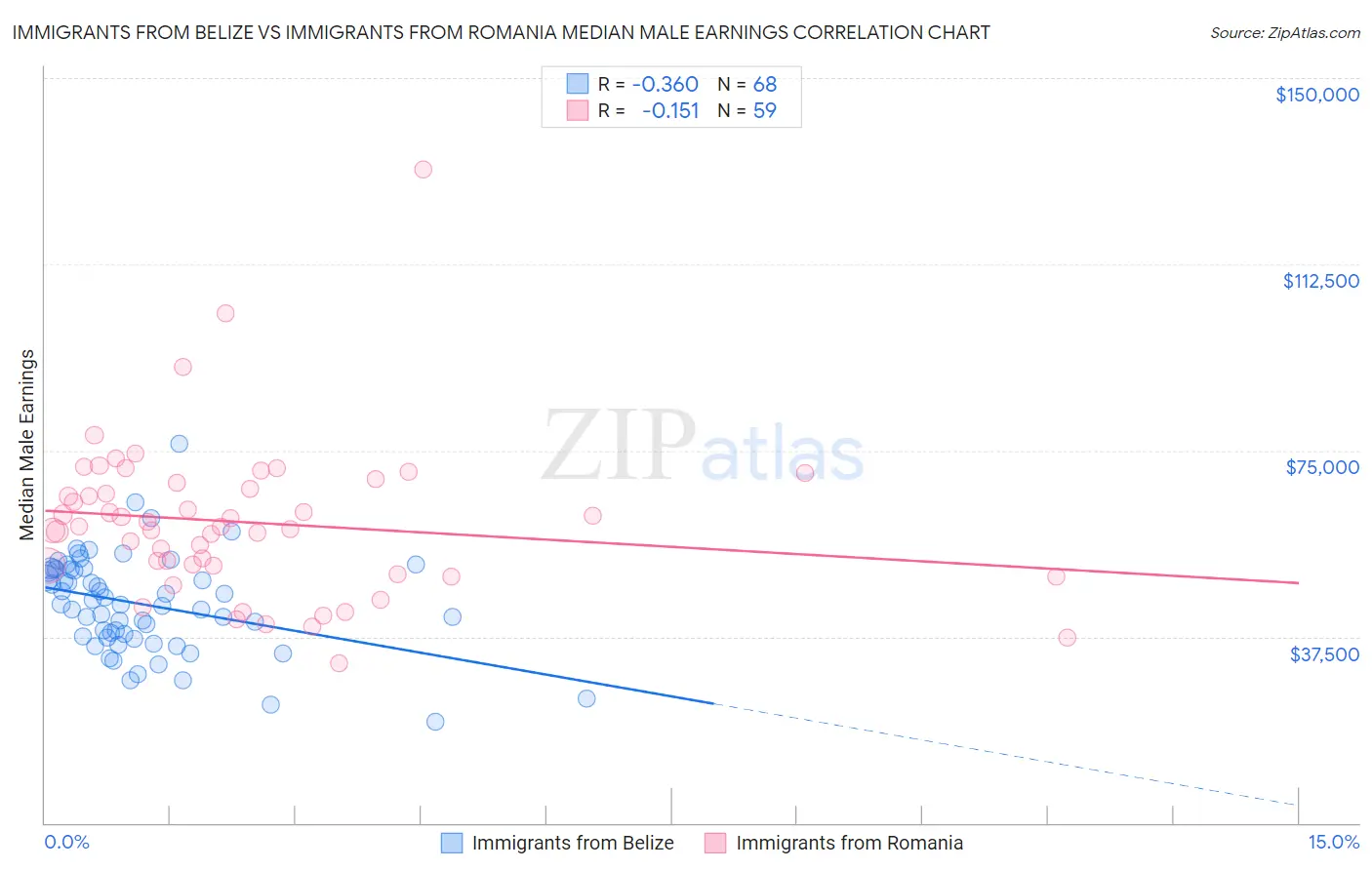 Immigrants from Belize vs Immigrants from Romania Median Male Earnings