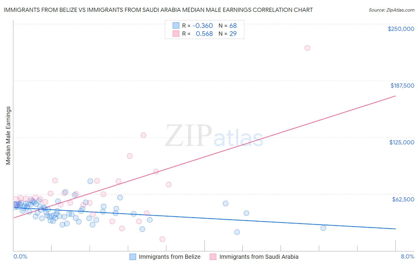 Immigrants from Belize vs Immigrants from Saudi Arabia Median Male Earnings