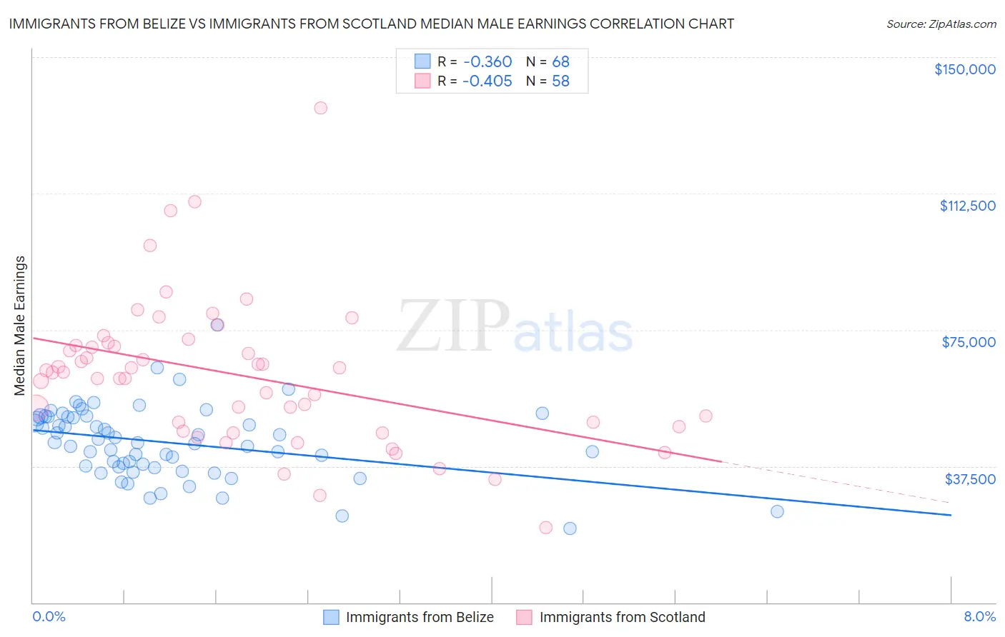 Immigrants from Belize vs Immigrants from Scotland Median Male Earnings