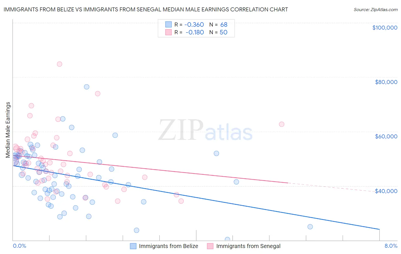 Immigrants from Belize vs Immigrants from Senegal Median Male Earnings