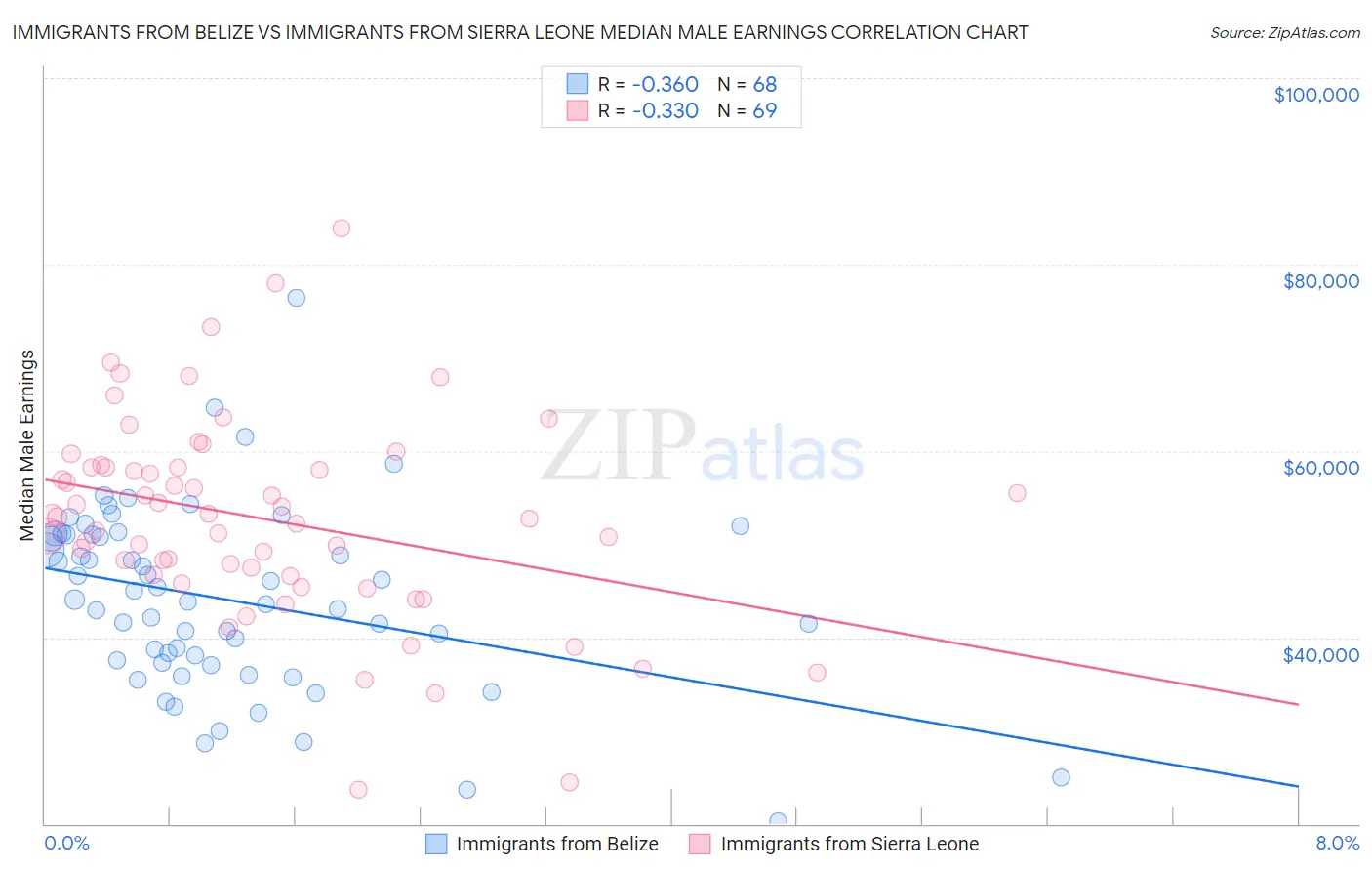 Immigrants from Belize vs Immigrants from Sierra Leone Median Male Earnings