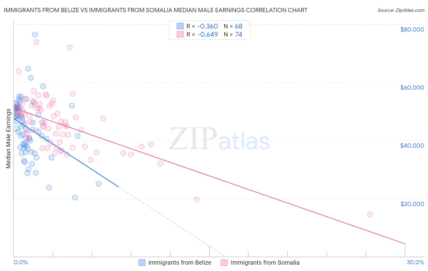 Immigrants from Belize vs Immigrants from Somalia Median Male Earnings