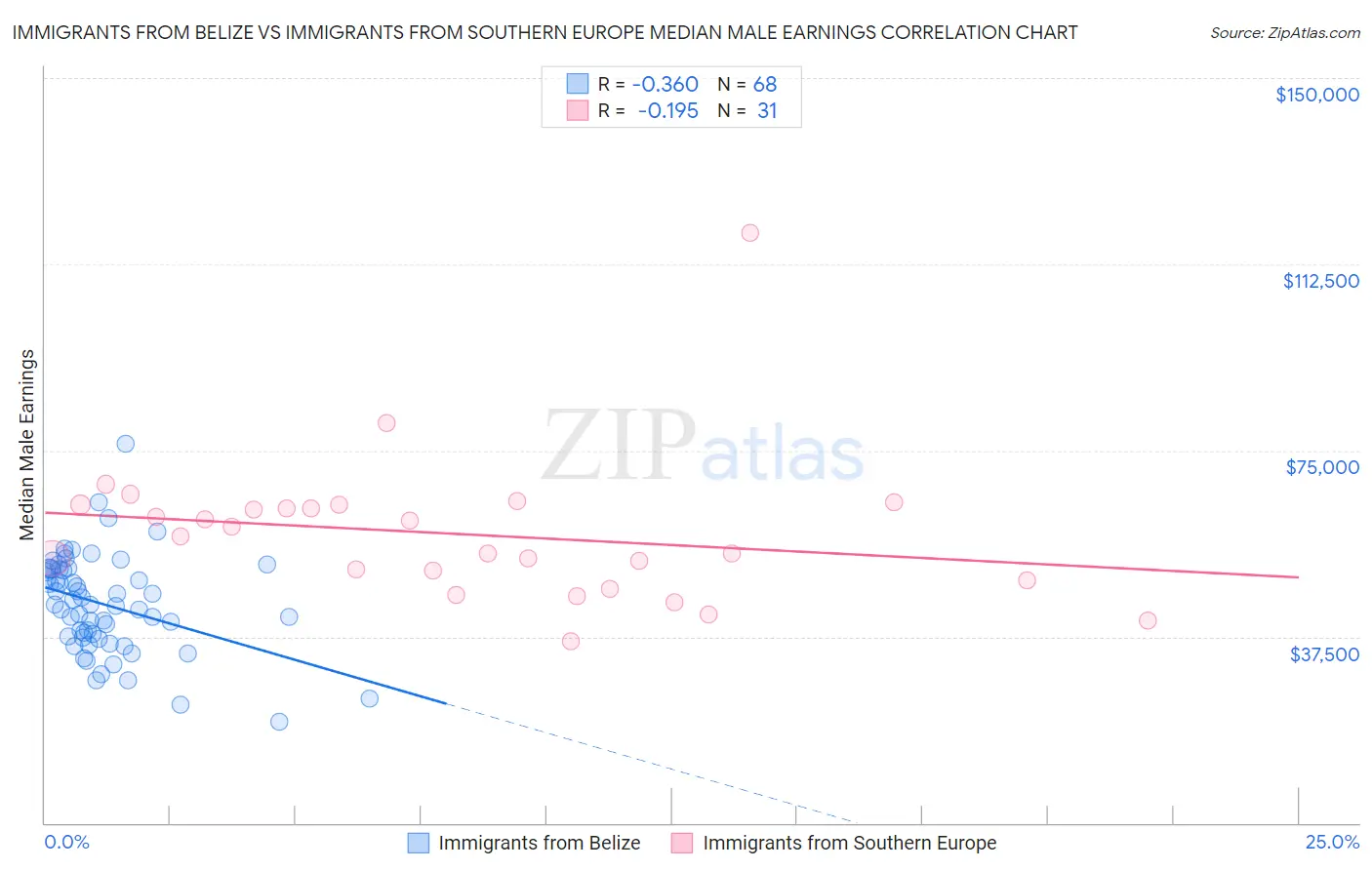 Immigrants from Belize vs Immigrants from Southern Europe Median Male Earnings