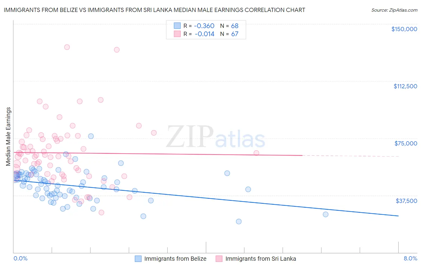 Immigrants from Belize vs Immigrants from Sri Lanka Median Male Earnings