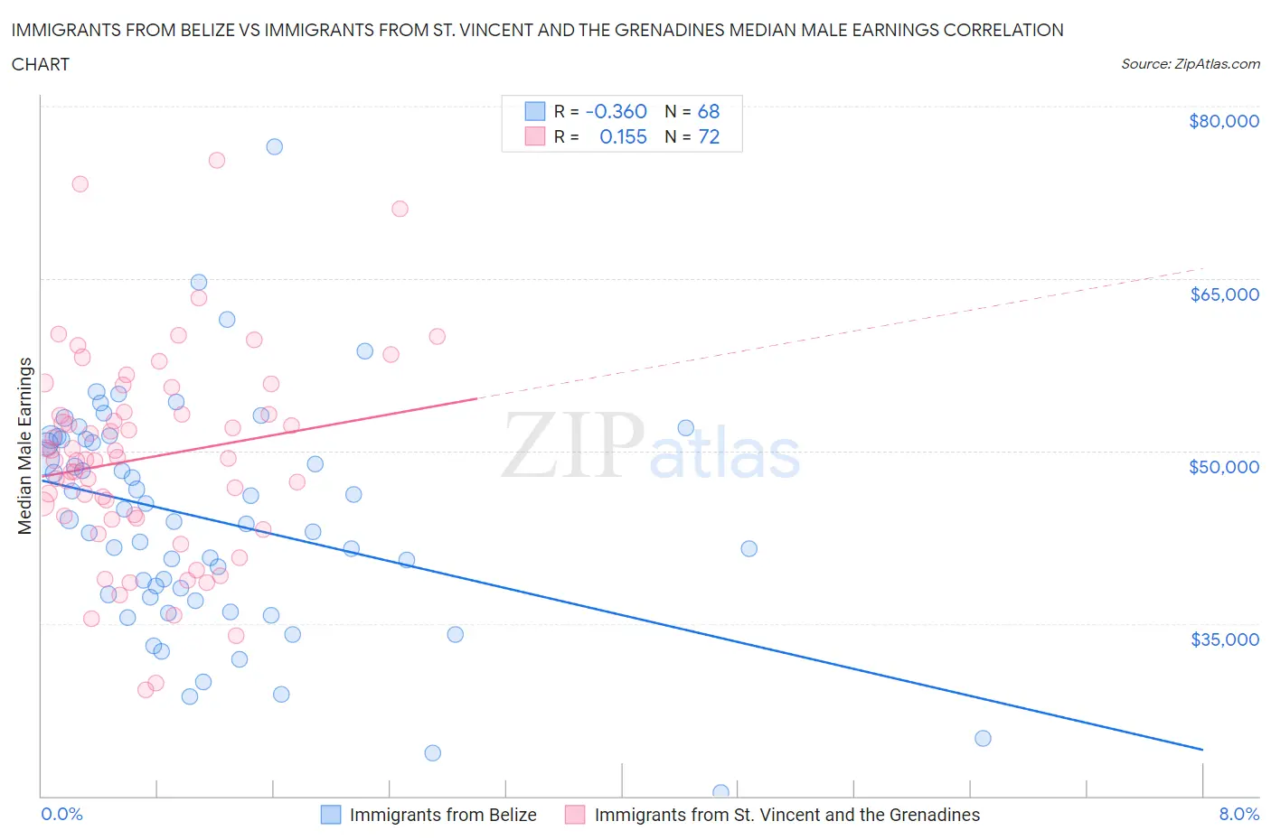 Immigrants from Belize vs Immigrants from St. Vincent and the Grenadines Median Male Earnings