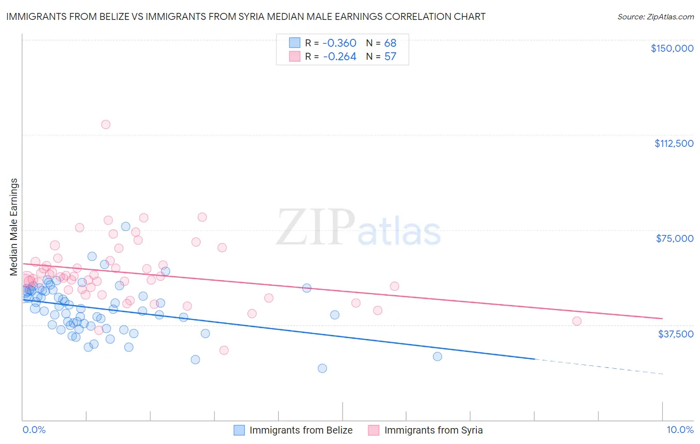 Immigrants from Belize vs Immigrants from Syria Median Male Earnings