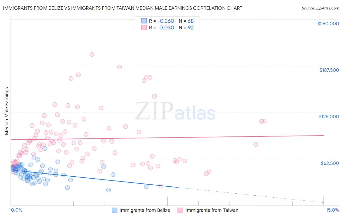 Immigrants from Belize vs Immigrants from Taiwan Median Male Earnings