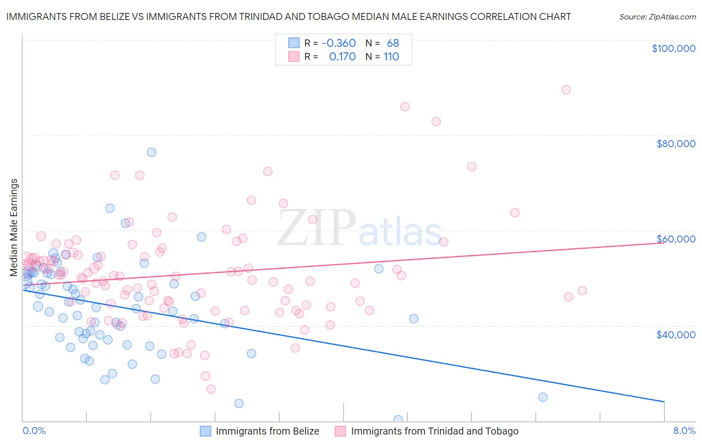 Immigrants from Belize vs Immigrants from Trinidad and Tobago Median Male Earnings