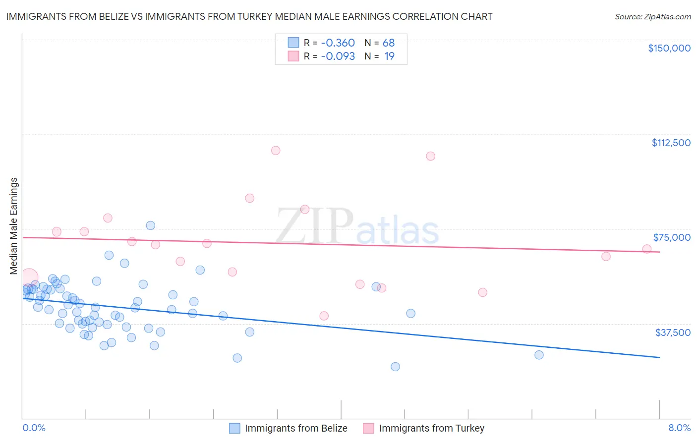 Immigrants from Belize vs Immigrants from Turkey Median Male Earnings
