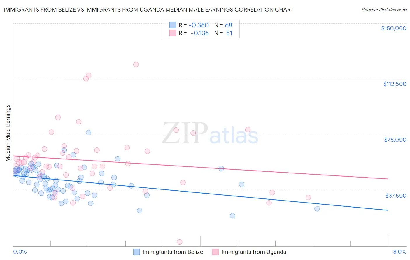 Immigrants from Belize vs Immigrants from Uganda Median Male Earnings