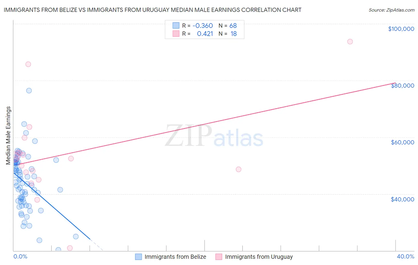 Immigrants from Belize vs Immigrants from Uruguay Median Male Earnings