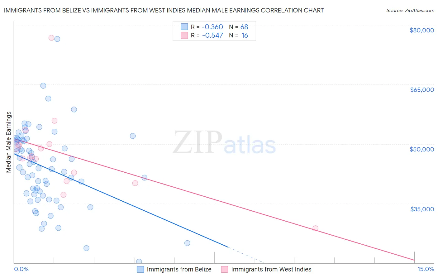 Immigrants from Belize vs Immigrants from West Indies Median Male Earnings