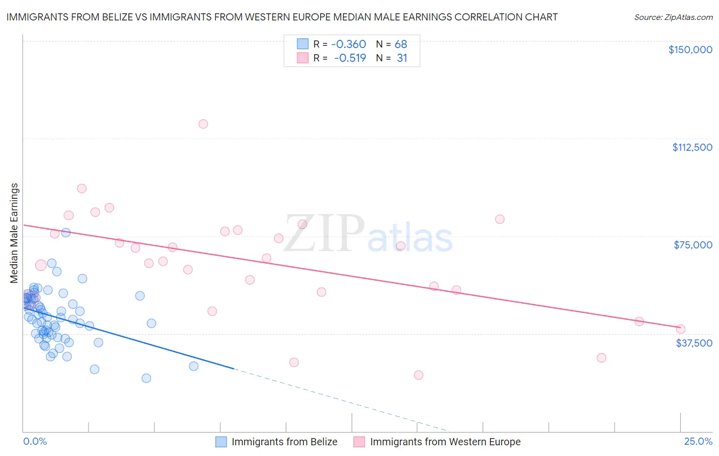 Immigrants from Belize vs Immigrants from Western Europe Median Male Earnings