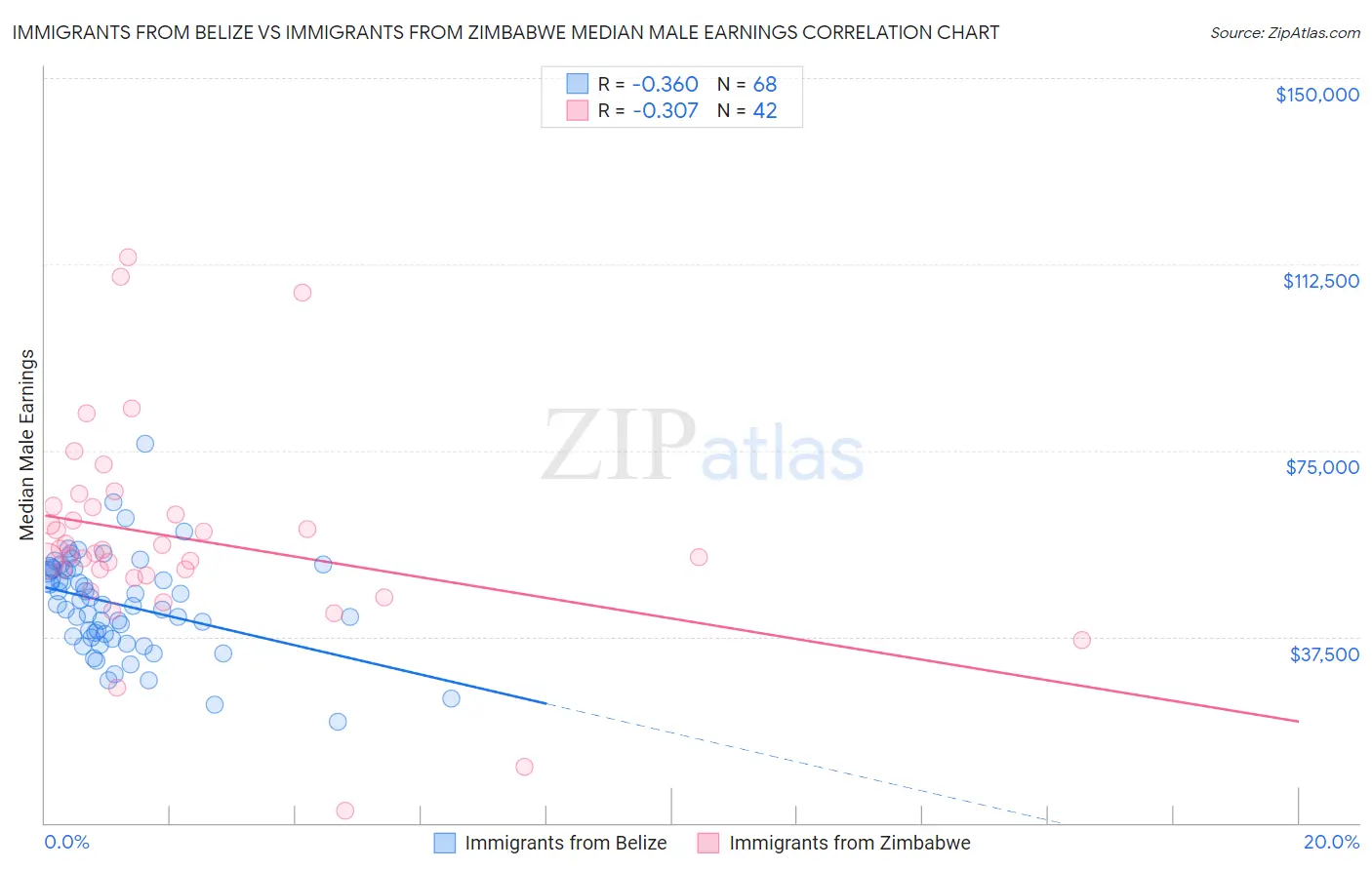 Immigrants from Belize vs Immigrants from Zimbabwe Median Male Earnings