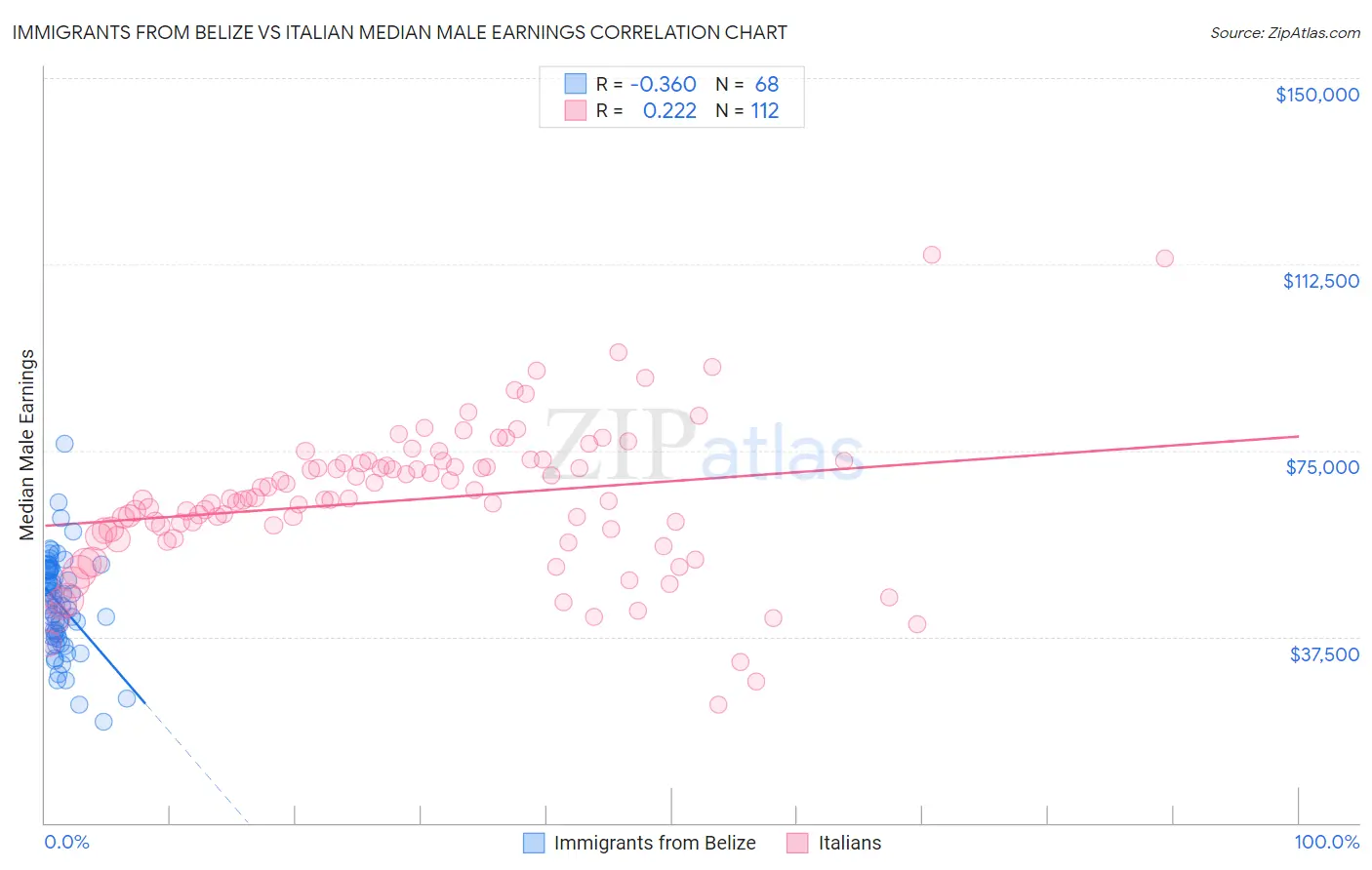 Immigrants from Belize vs Italian Median Male Earnings