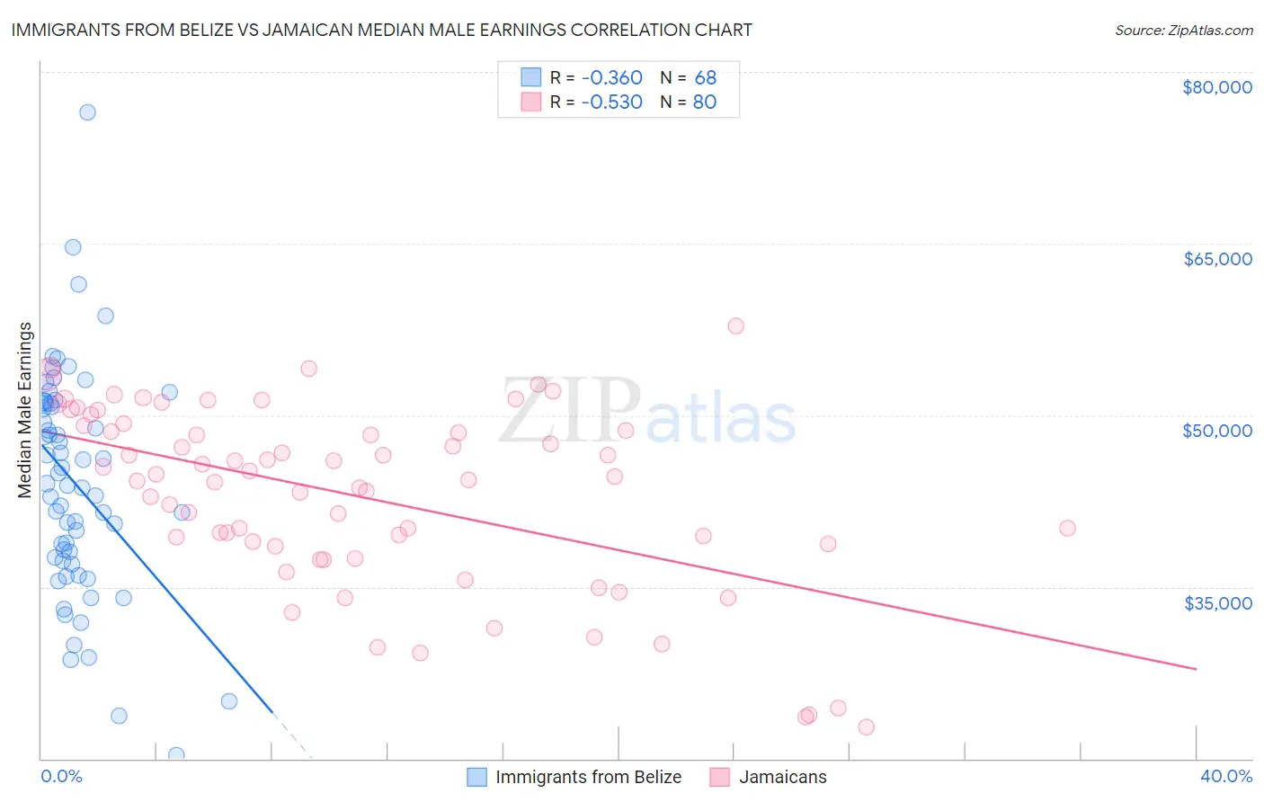 Immigrants from Belize vs Jamaican Median Male Earnings