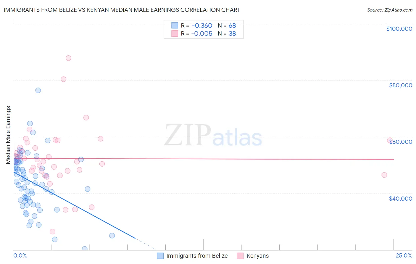 Immigrants from Belize vs Kenyan Median Male Earnings