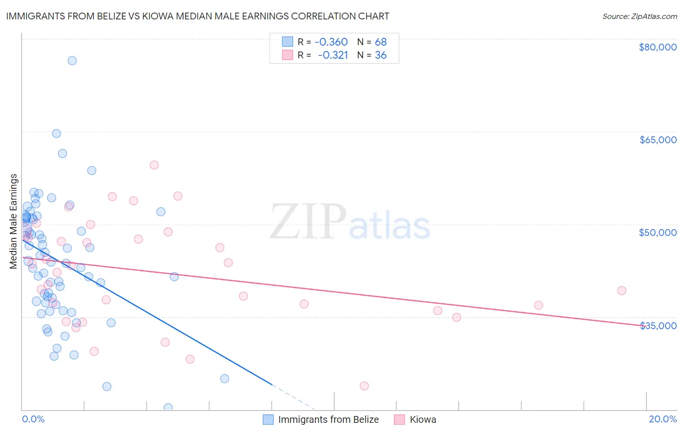 Immigrants from Belize vs Kiowa Median Male Earnings