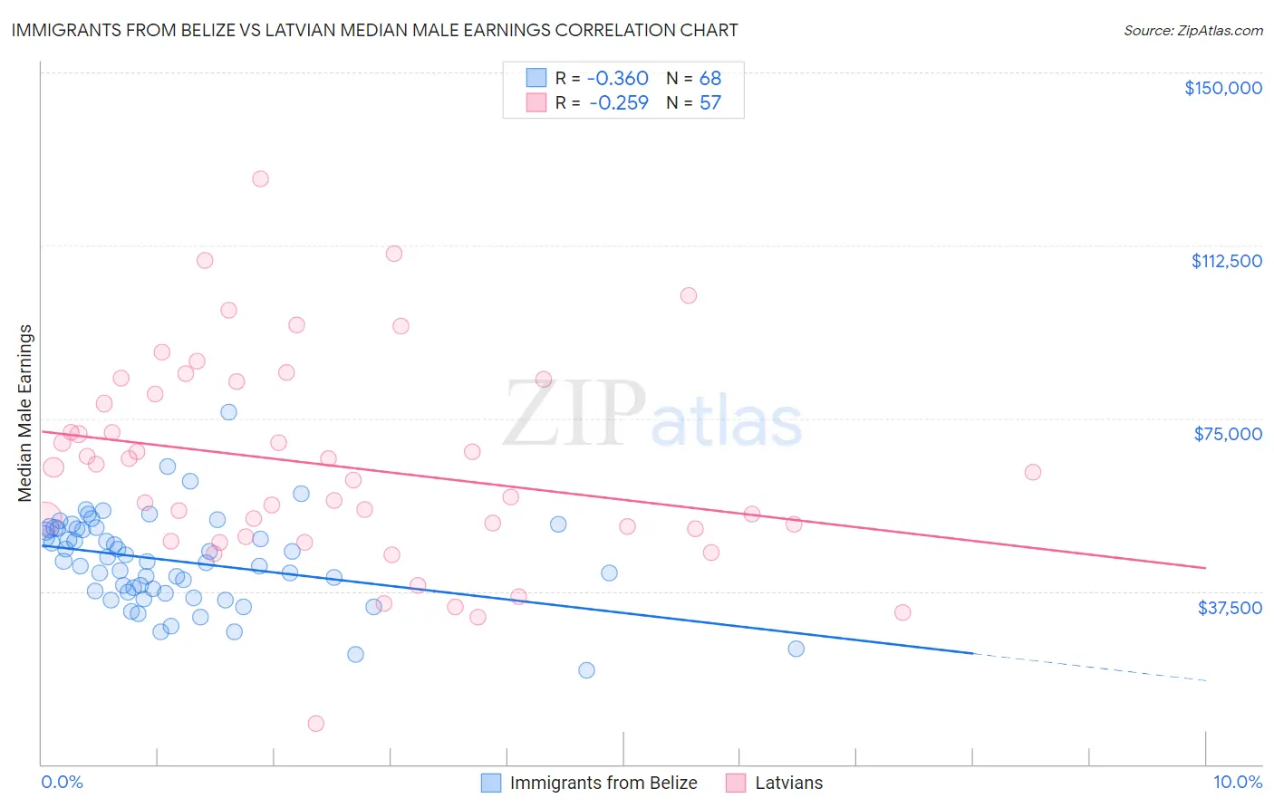 Immigrants from Belize vs Latvian Median Male Earnings