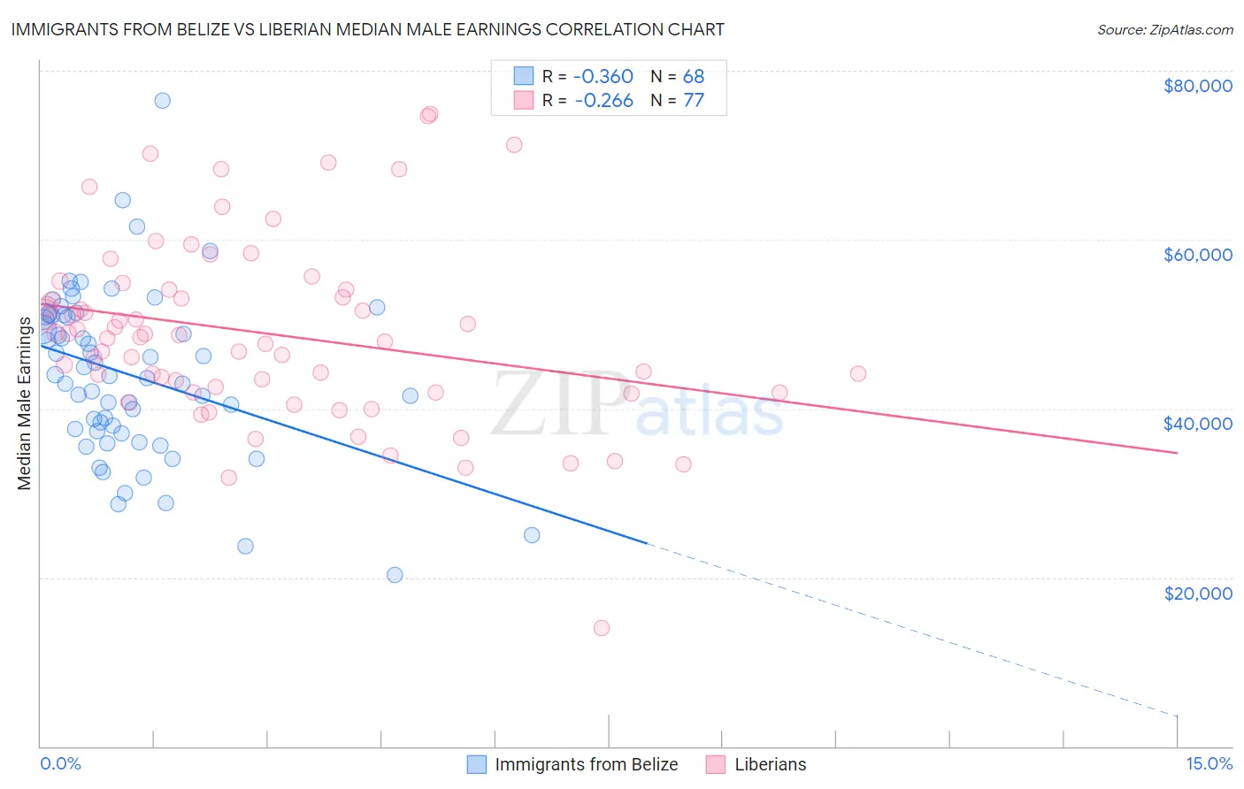 Immigrants from Belize vs Liberian Median Male Earnings