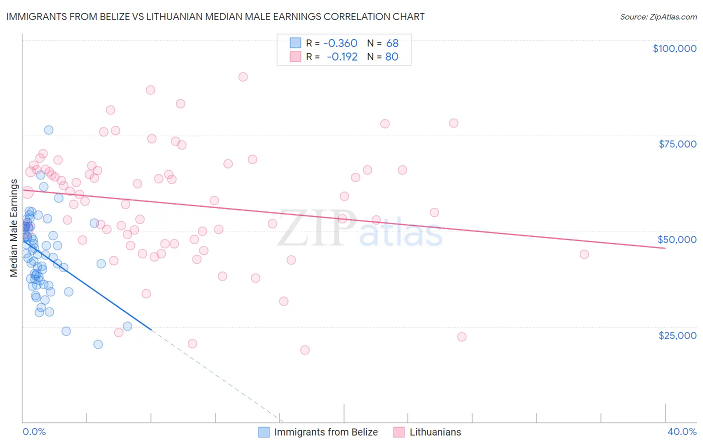Immigrants from Belize vs Lithuanian Median Male Earnings