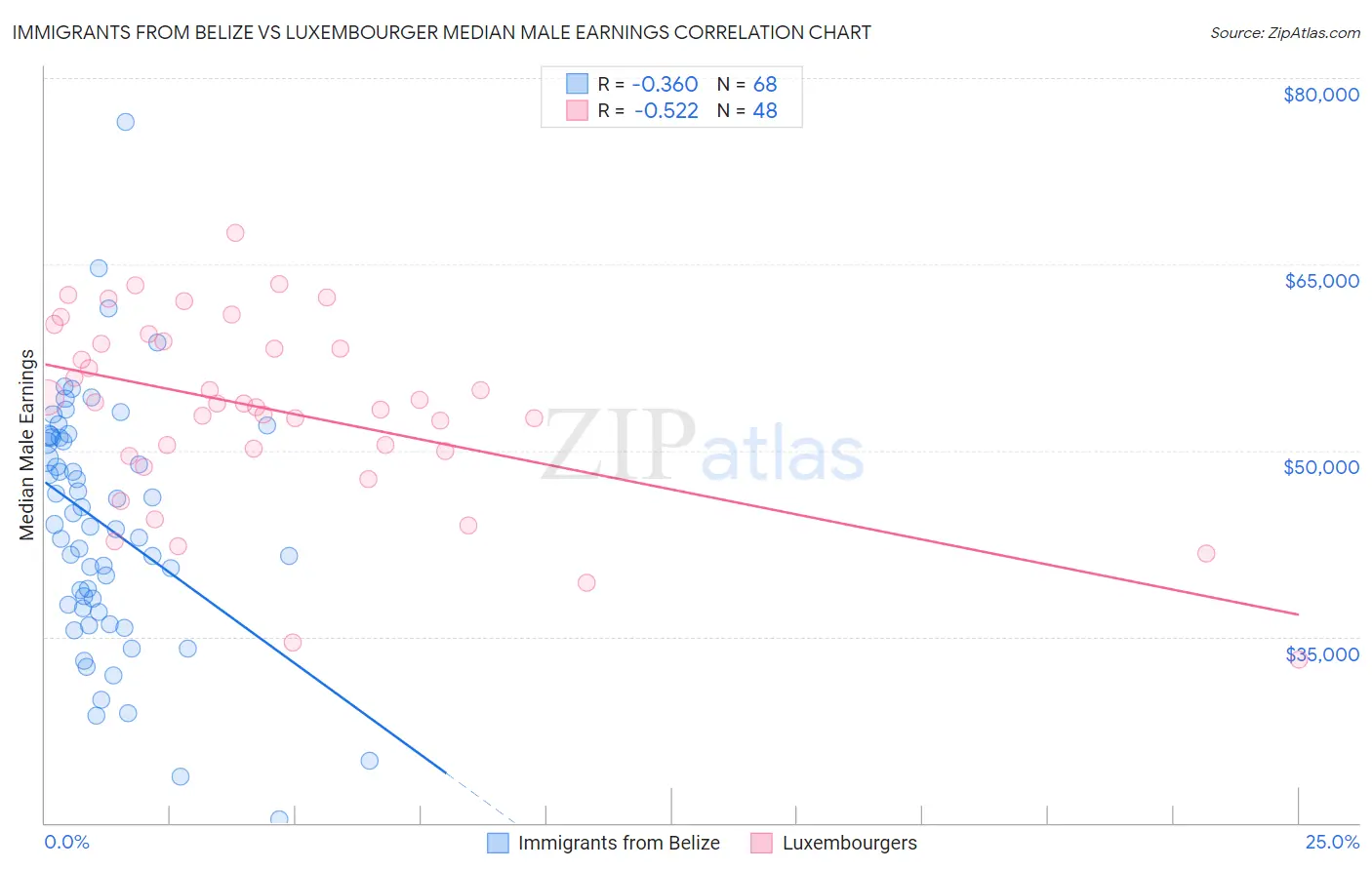 Immigrants from Belize vs Luxembourger Median Male Earnings