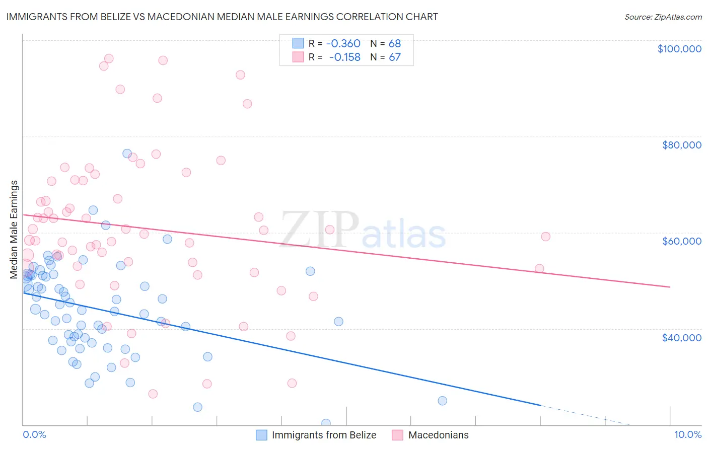 Immigrants from Belize vs Macedonian Median Male Earnings