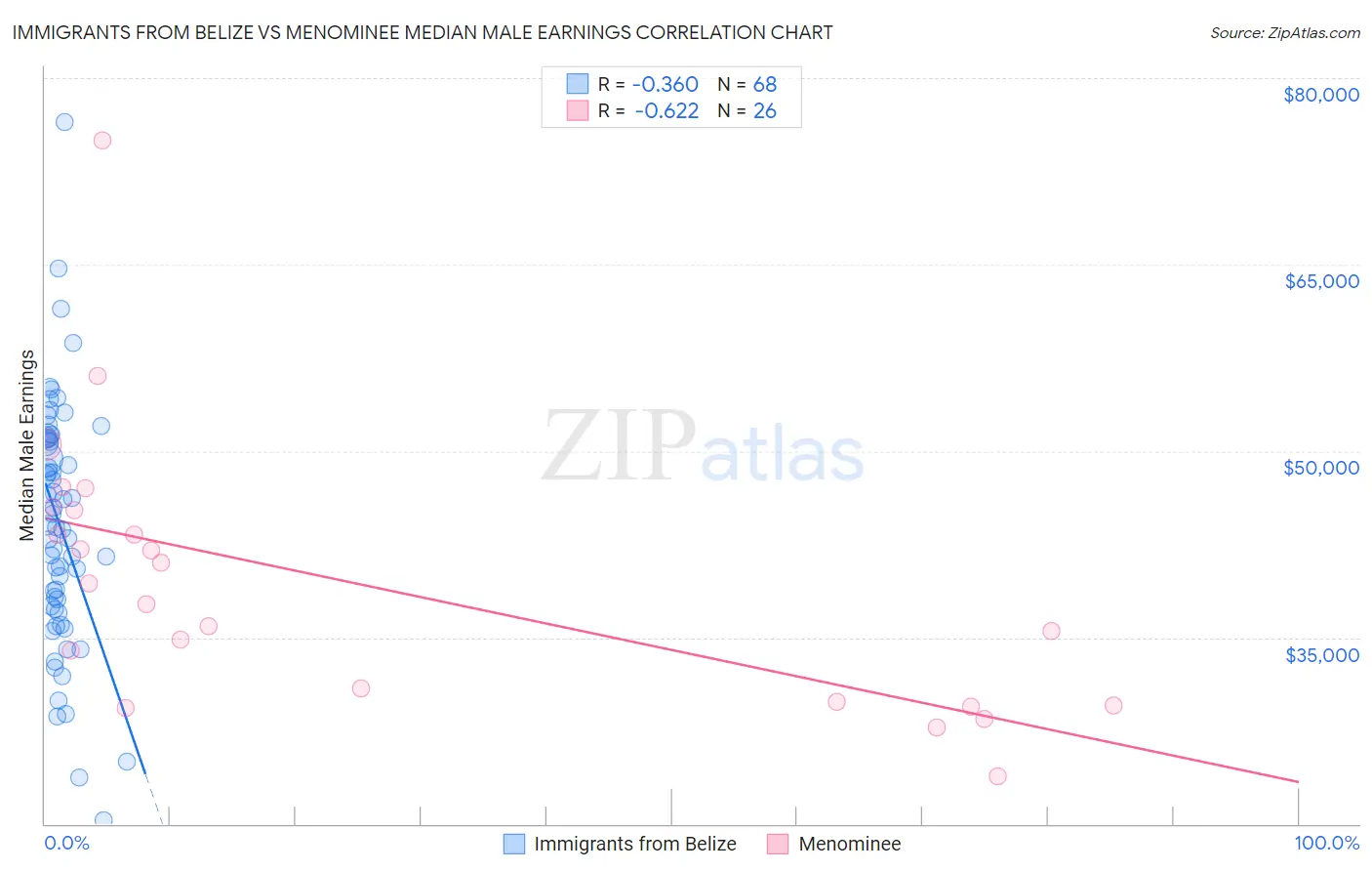 Immigrants from Belize vs Menominee Median Male Earnings