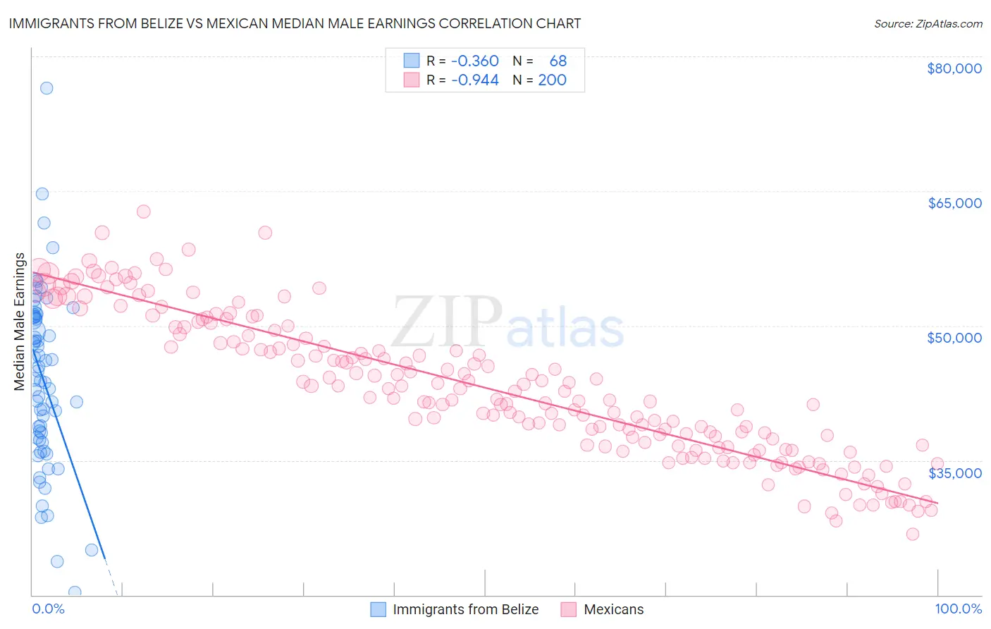 Immigrants from Belize vs Mexican Median Male Earnings
