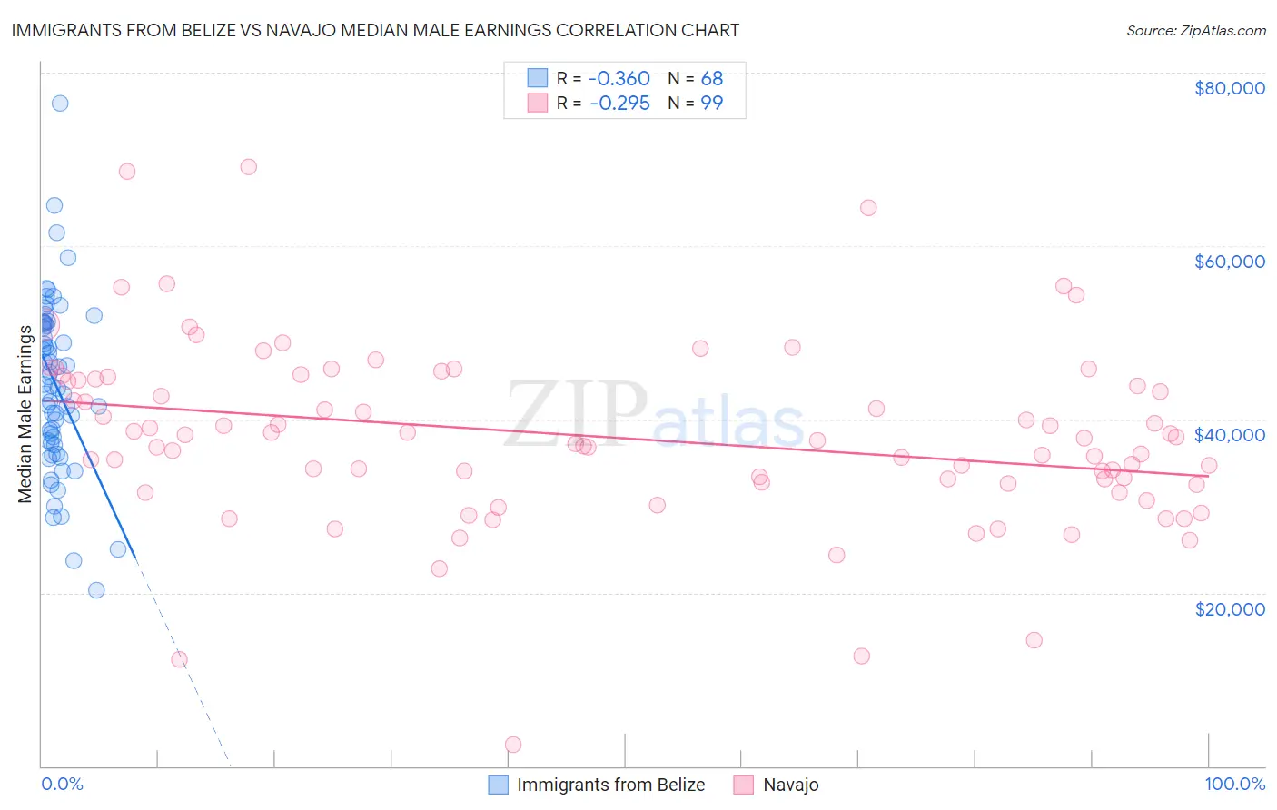 Immigrants from Belize vs Navajo Median Male Earnings