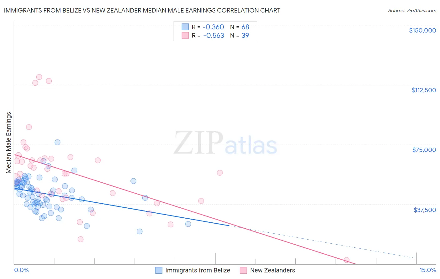 Immigrants from Belize vs New Zealander Median Male Earnings
