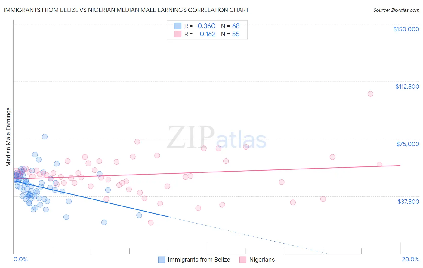 Immigrants from Belize vs Nigerian Median Male Earnings