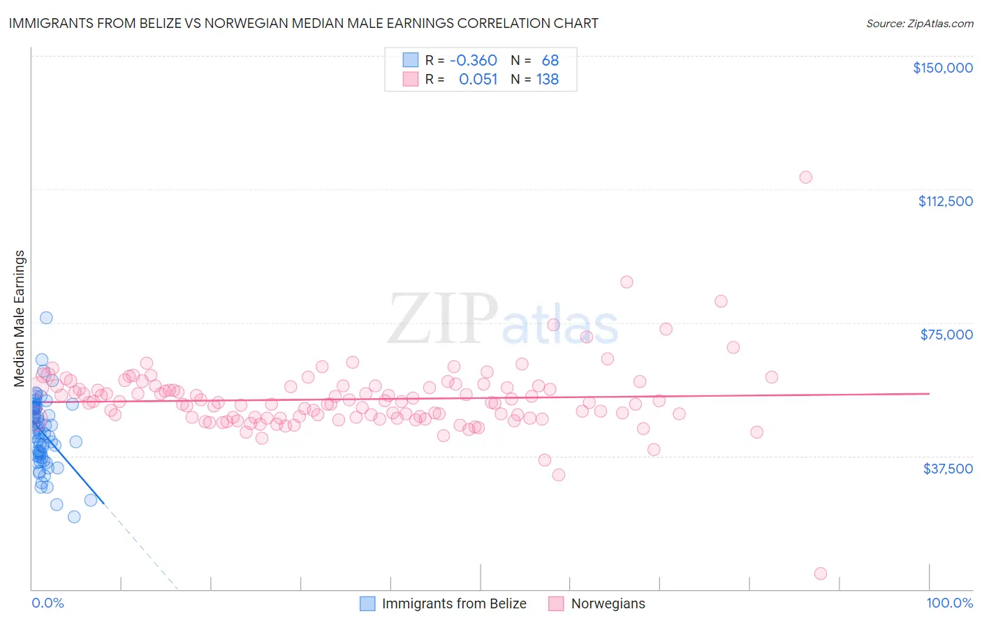 Immigrants from Belize vs Norwegian Median Male Earnings