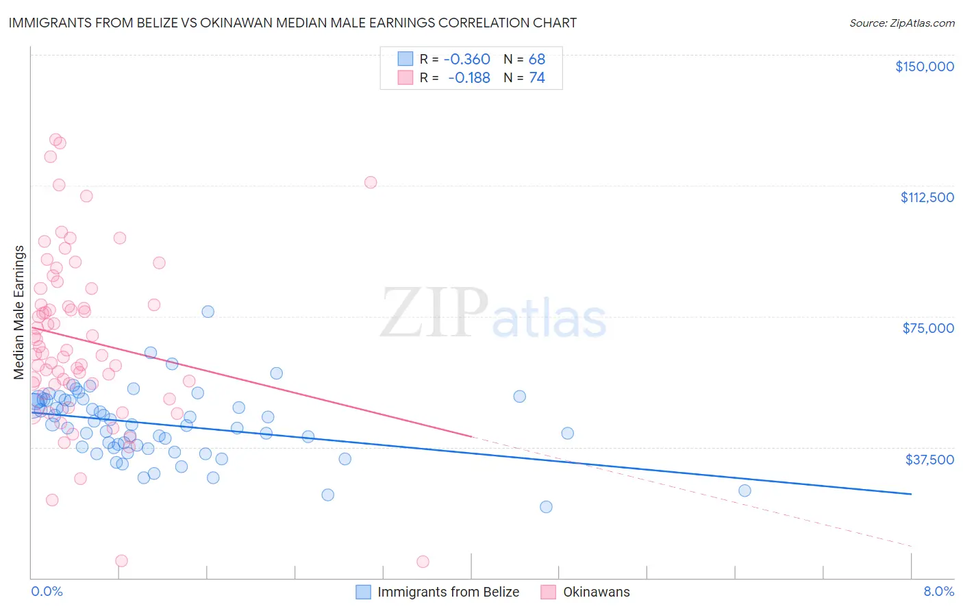 Immigrants from Belize vs Okinawan Median Male Earnings