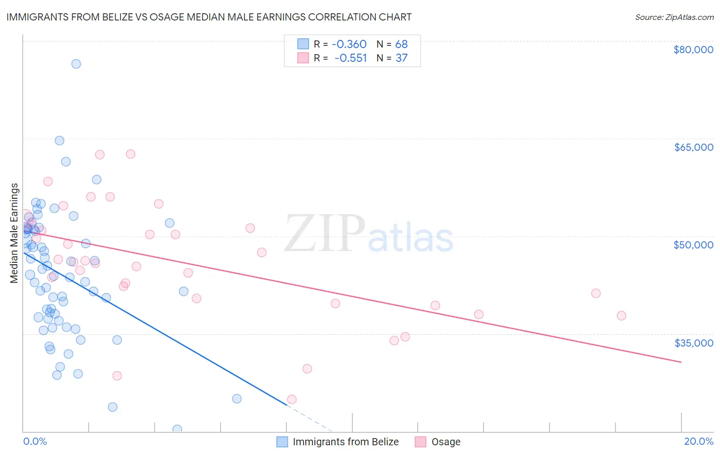 Immigrants from Belize vs Osage Median Male Earnings