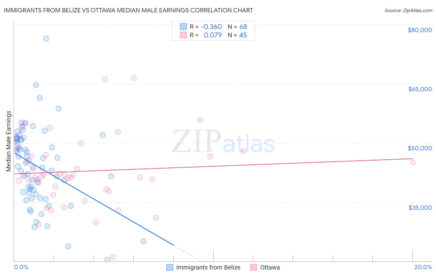 Immigrants from Belize vs Ottawa Median Male Earnings