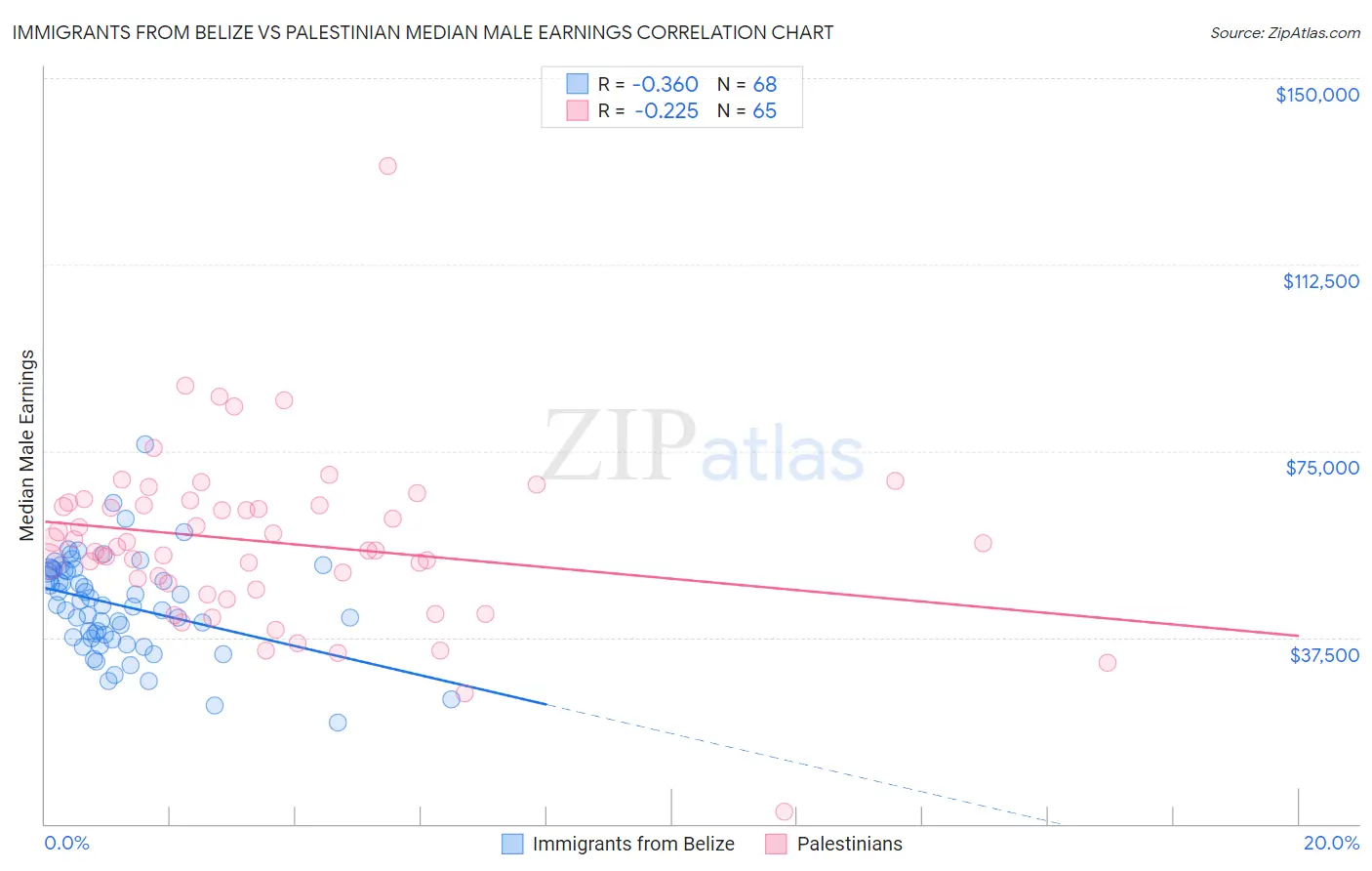 Immigrants from Belize vs Palestinian Median Male Earnings