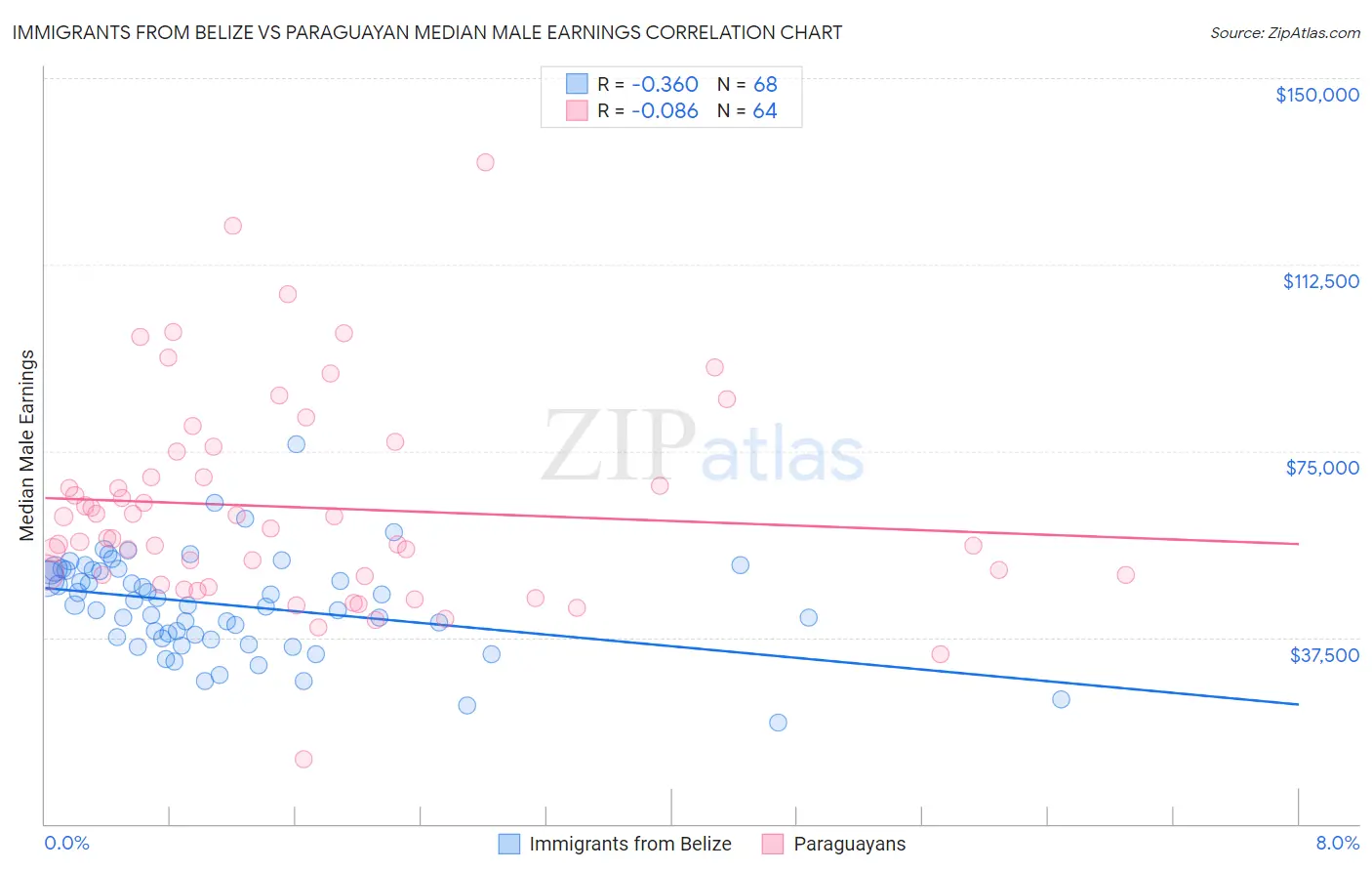 Immigrants from Belize vs Paraguayan Median Male Earnings