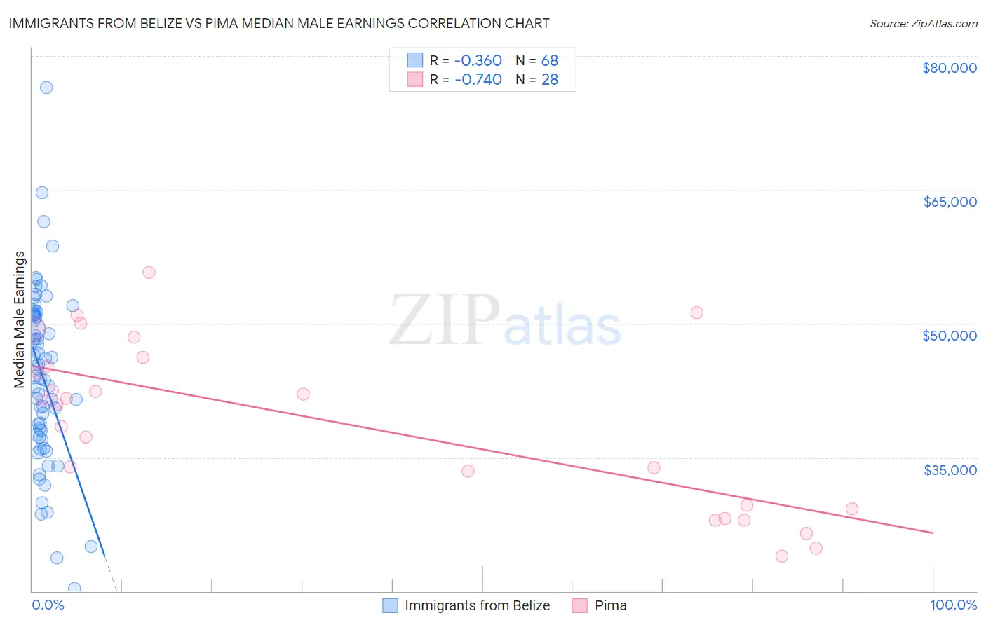 Immigrants from Belize vs Pima Median Male Earnings